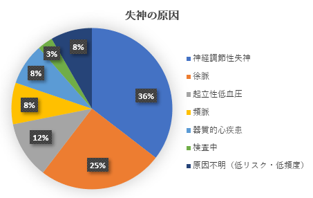 失神の原因